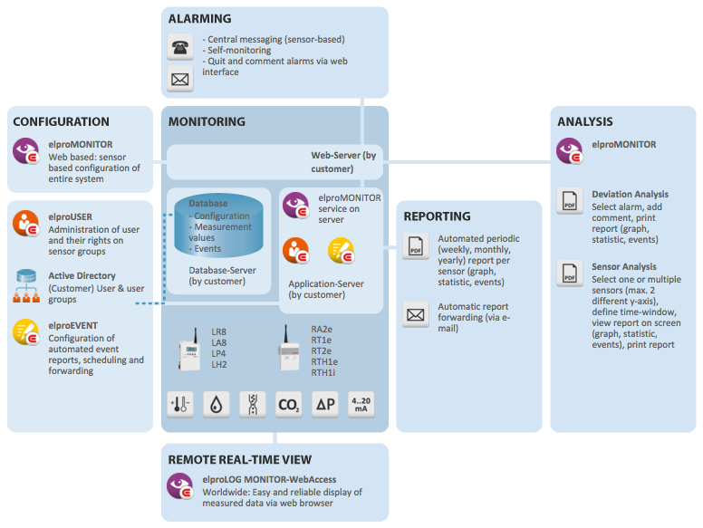 ELPRO Monitoring Solutions for Facilities
