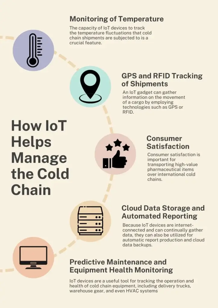 How IoT Helps Manage the Cold Chain